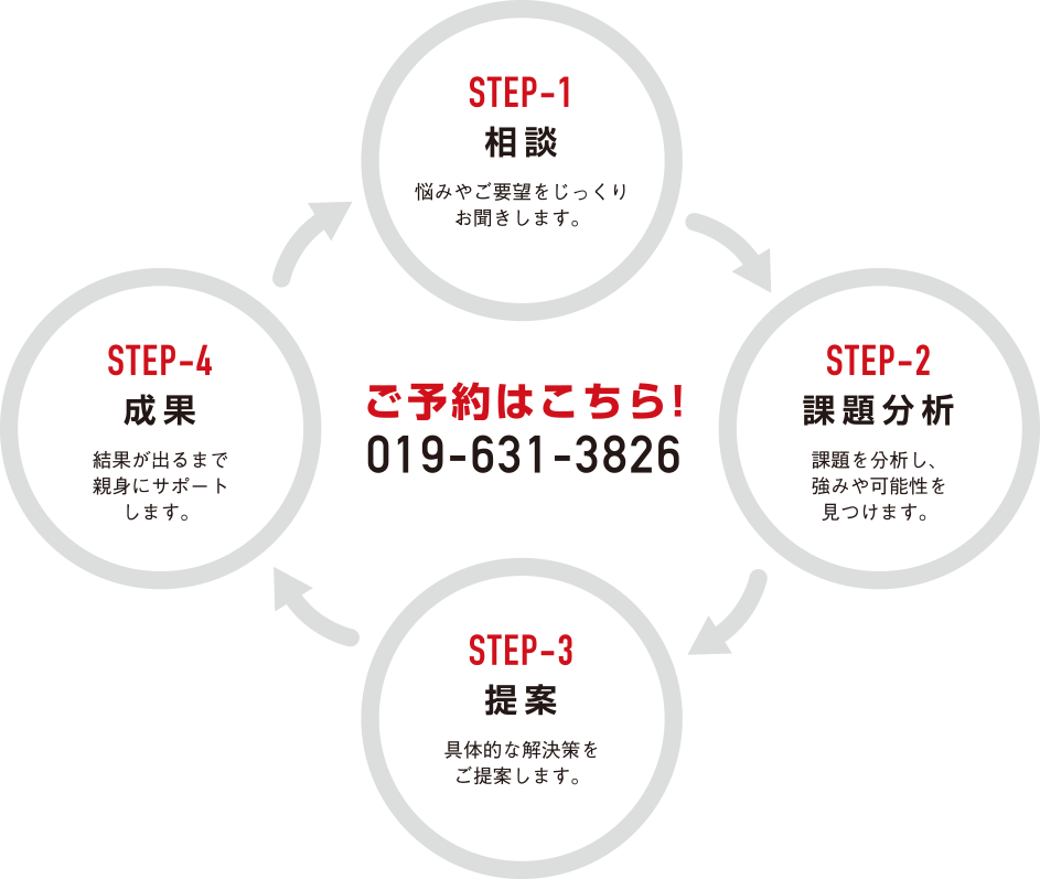 岩手県よろず支援拠点 中小企業 小規模事業のための経営相談所